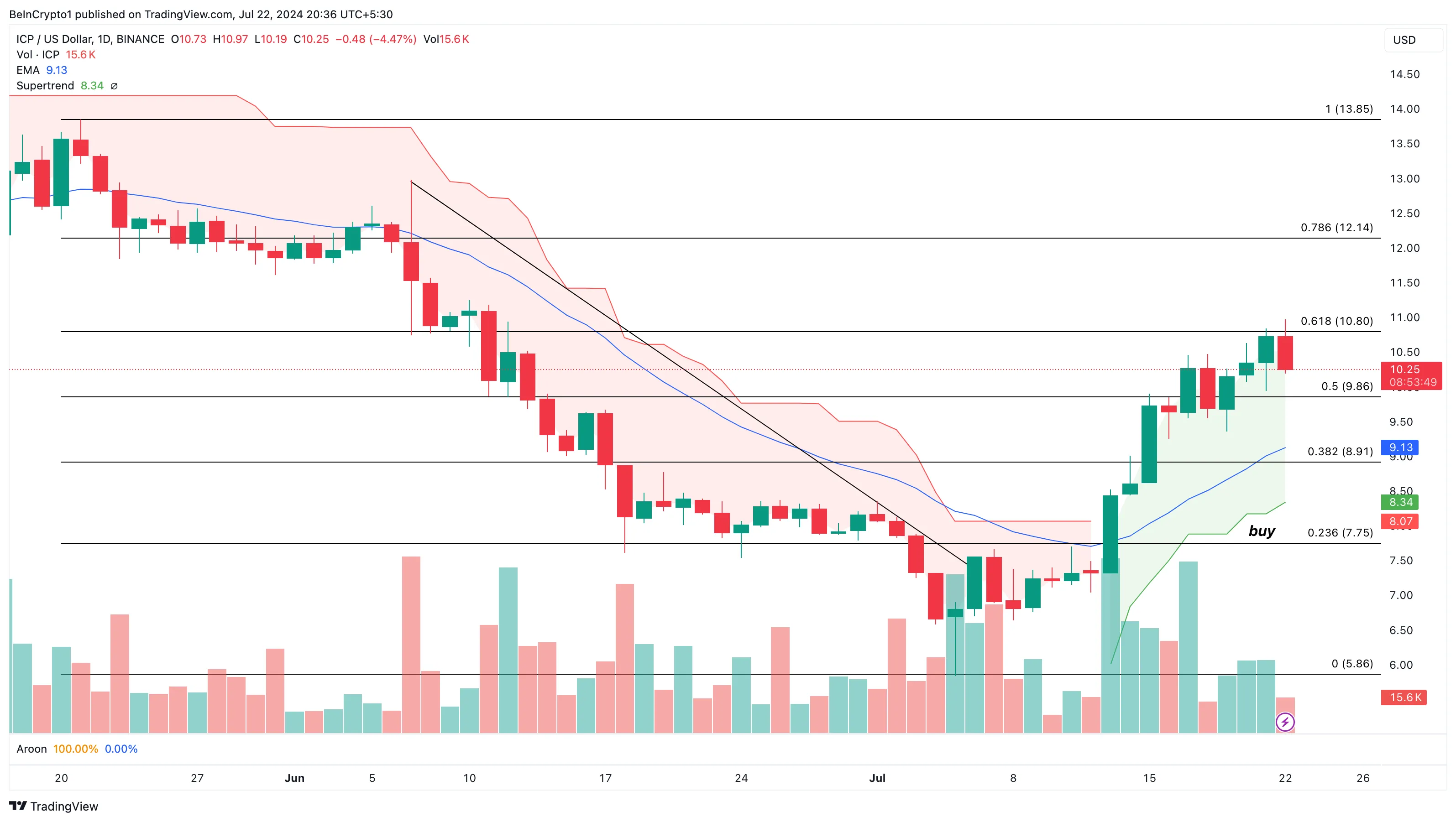 Phân tích kỹ thuật khung ngày Internet Computer. Nguồn: TradingView