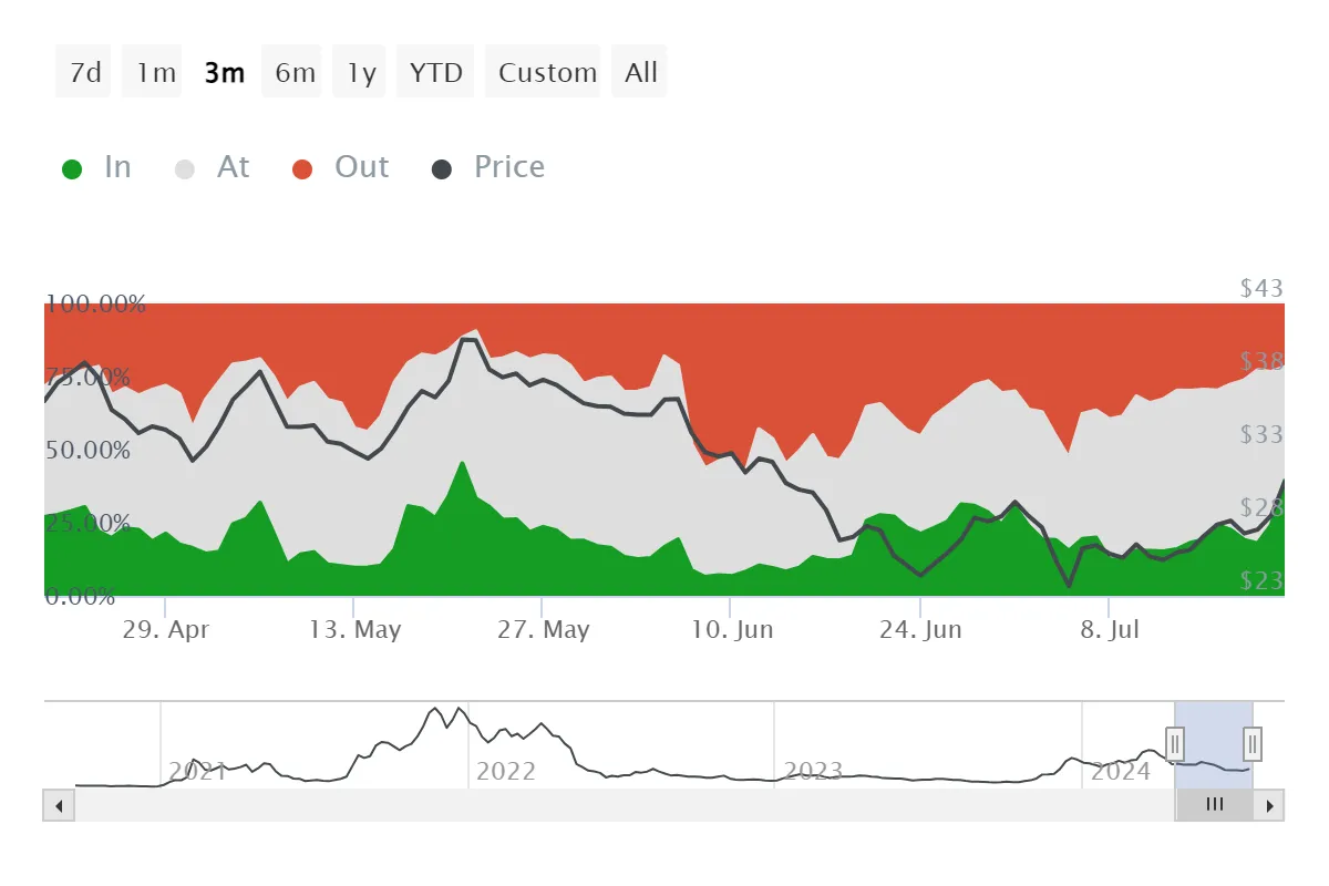 Avalanche Active Addresses by Profitability. Source: IntoTheBlock