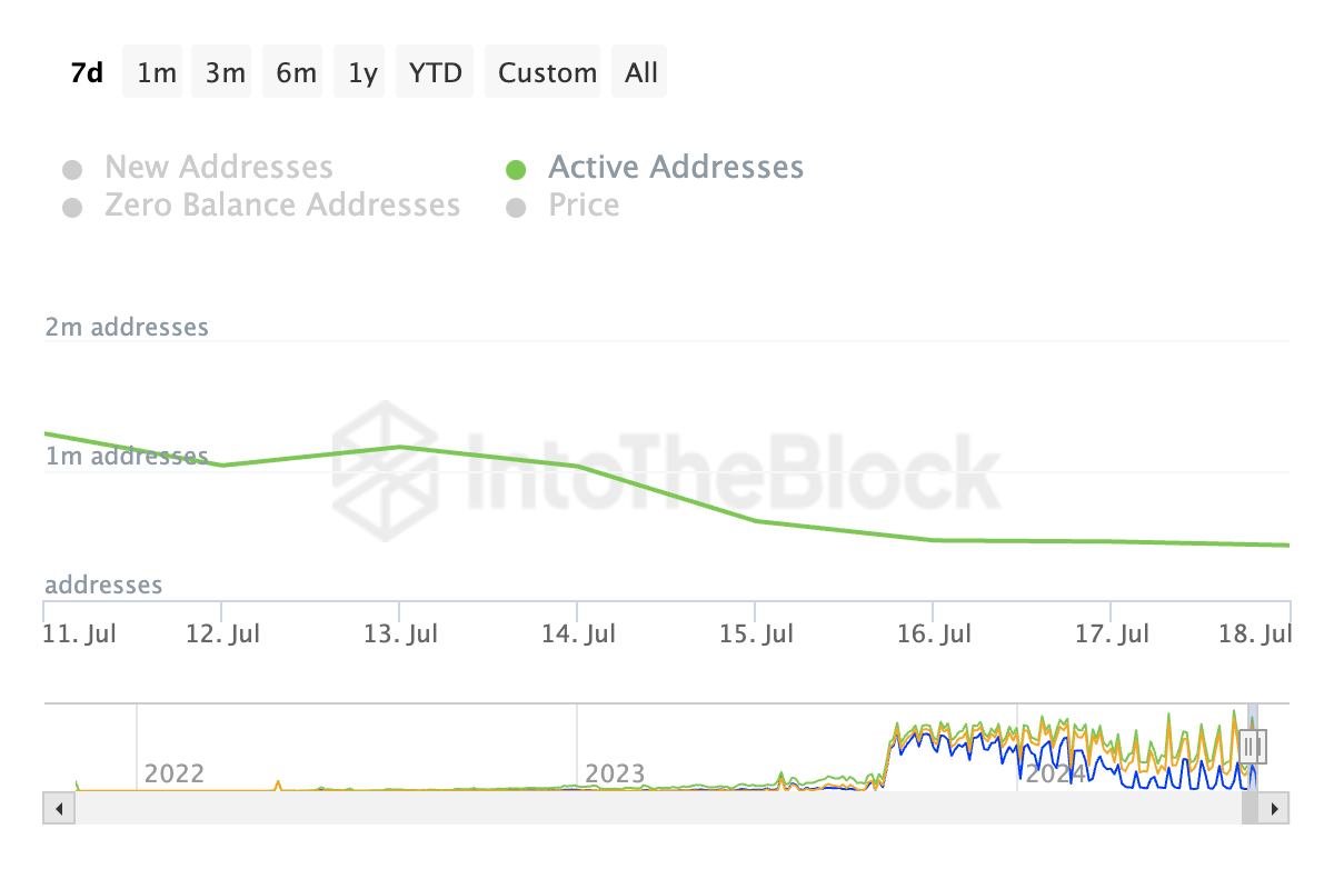 Địa chỉ hoạt động hàng ngày của Ethereum. Nguồn: IntoTheBlock