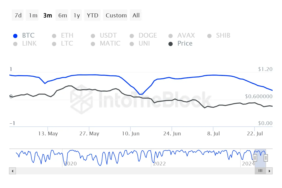 Fantom Correlation to Bitcoin.