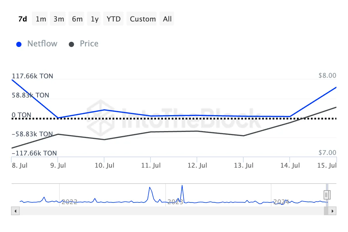 Dòng tiền ròng của nhà đầu tư lớn Toncoin. Nguồn: IntoTheBlock