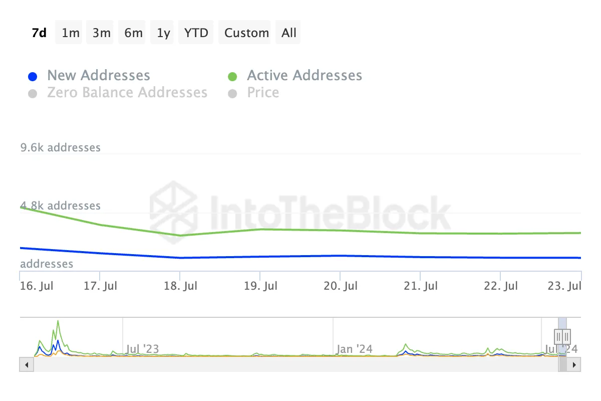 PEPE Daily Active Addresses. Source: IntoTheBlock