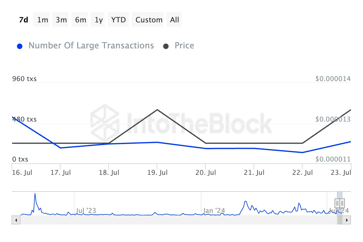 Số lượng các giao dịch lớn của PEPE. Nguồn: IntoTheBlock