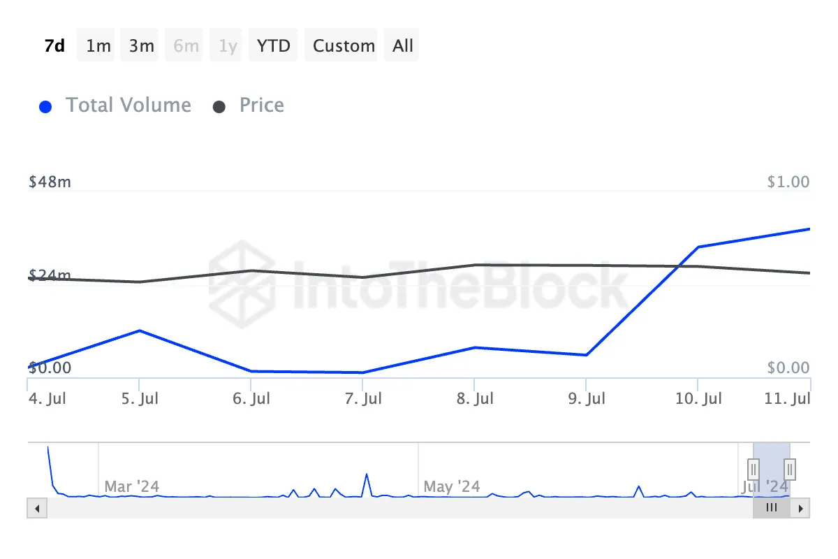 Khối lượng giao dịch Starknet. Nguồn: IntoTheBlock