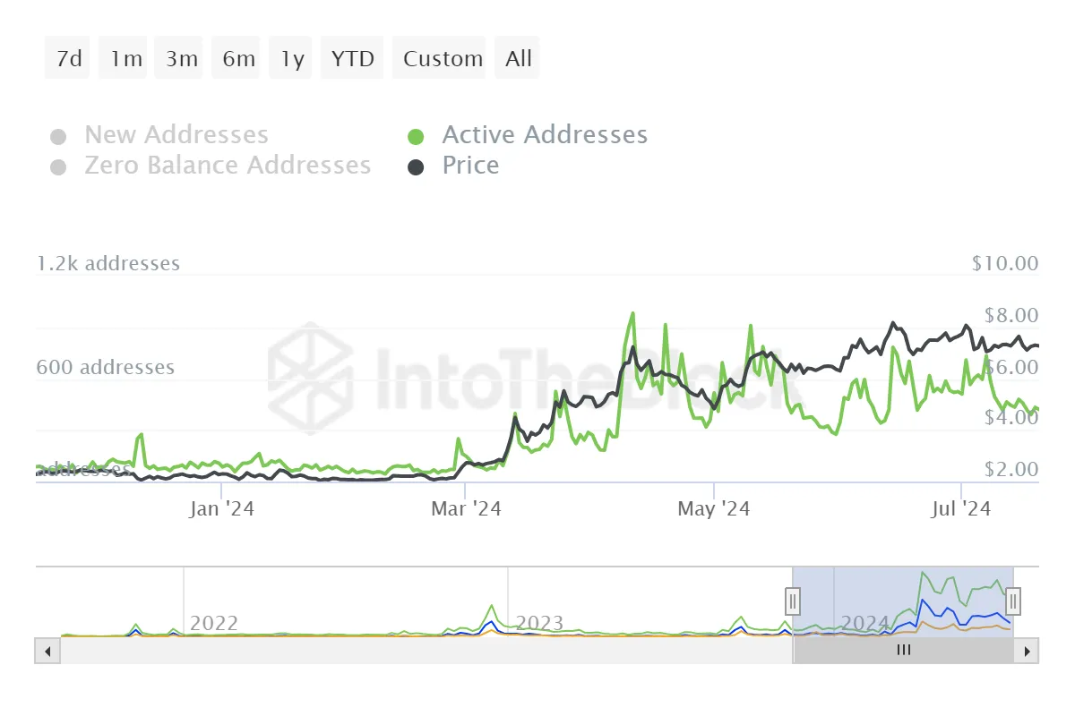 Số lượng địa chỉ hoạt động của Toncoin. Nguồn: IntoTheBlock