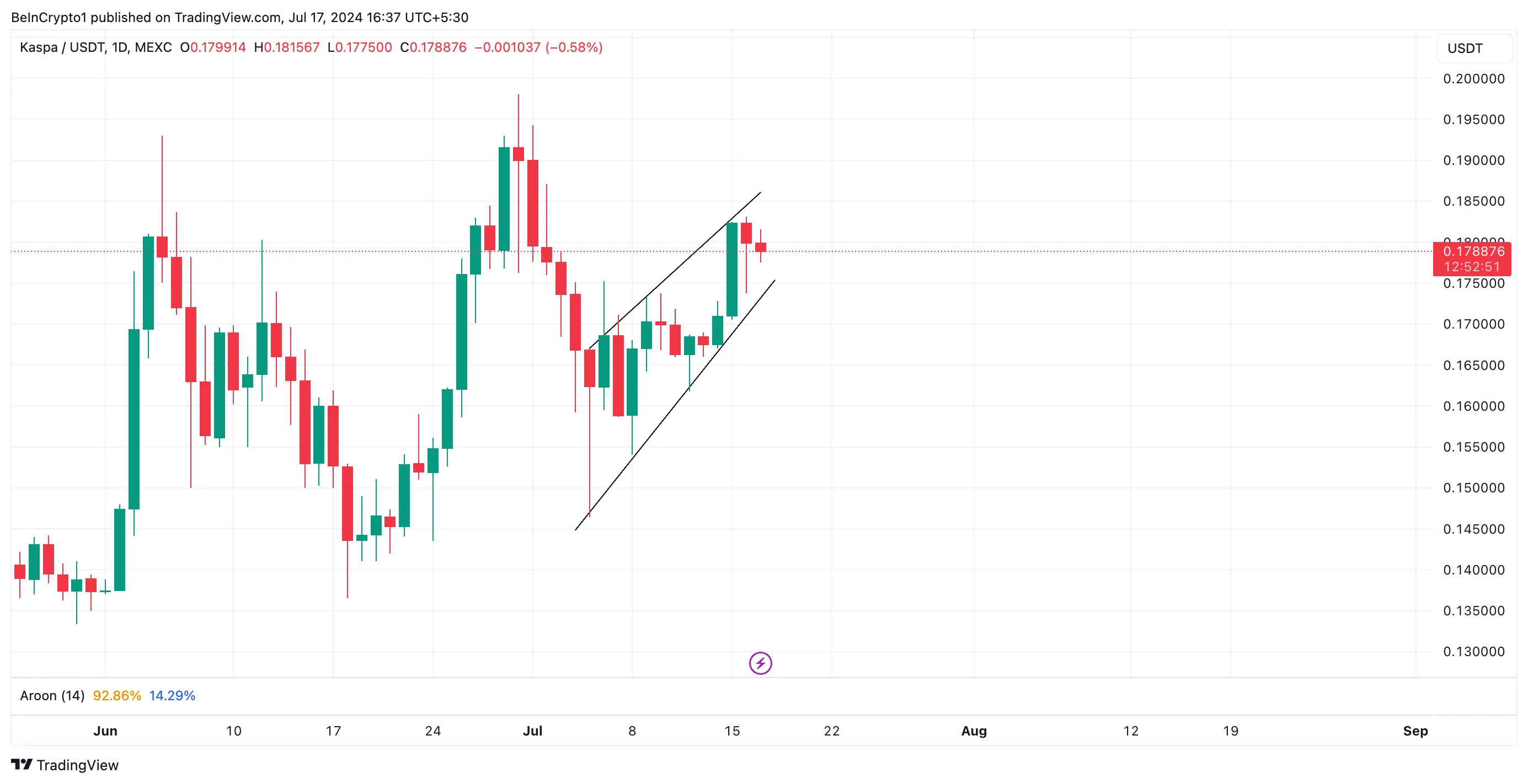 Phân tích kỹ thuật Kaspa. Nguồn: TradingView