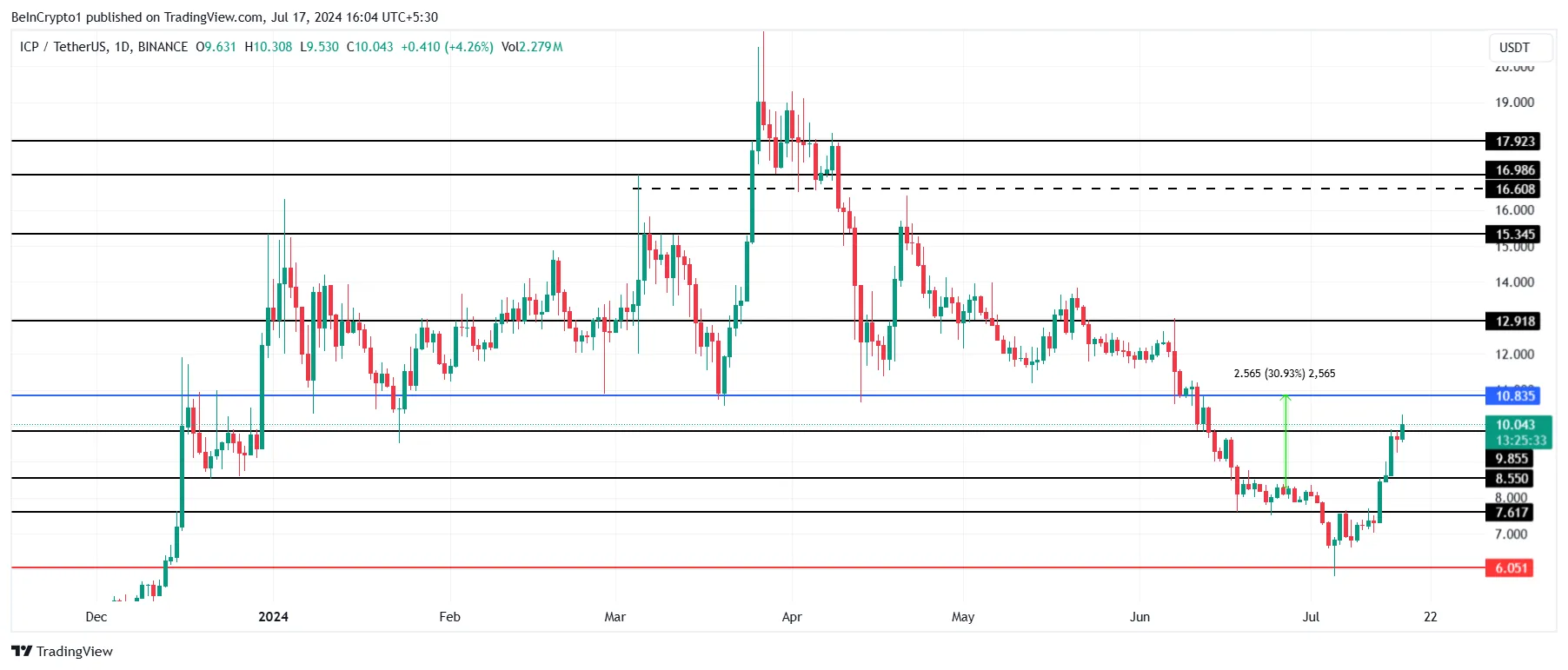 Phân tích giá ICP. Nguồn: TradingView