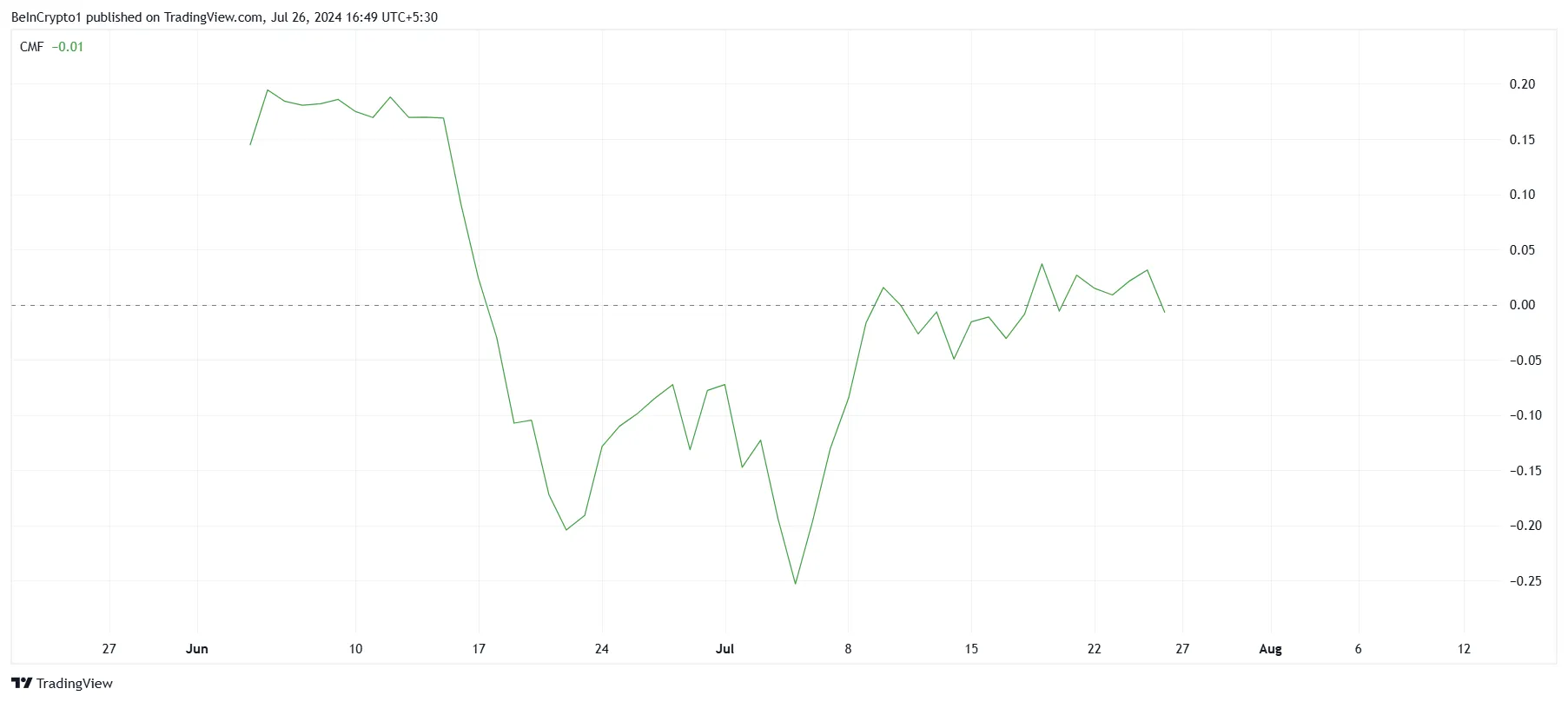CMF Notcoin. Nguồn: TradingView