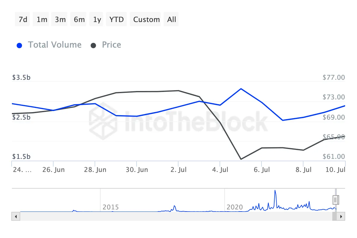 Giao dịch lớn Litecoin. Nguồn: IntoTheBlock
