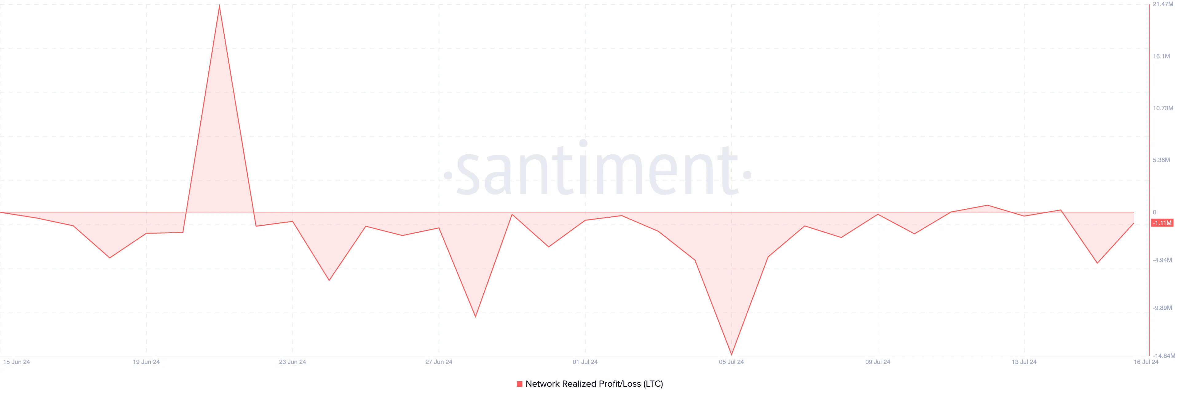 Litecoin Network Realized Profit/Loss. Nguồn: Santiment