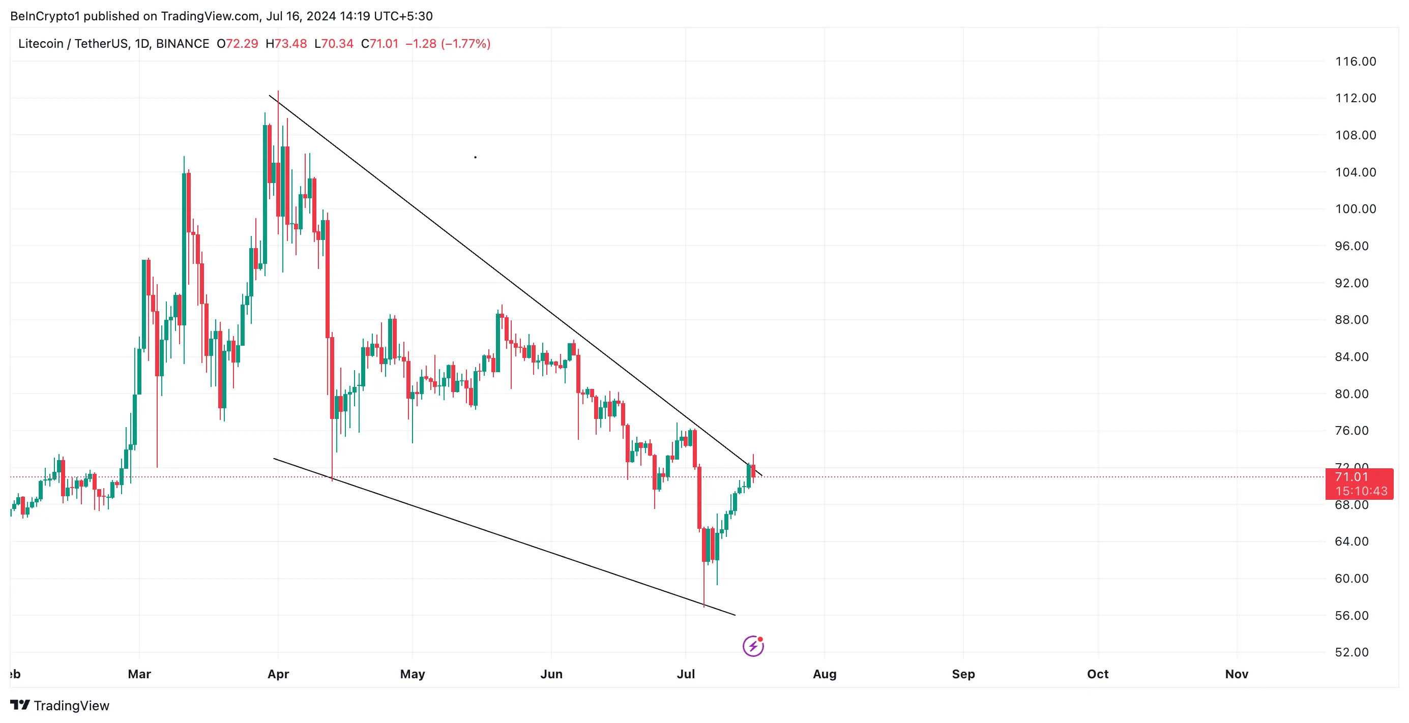 Litecoin Analysis. Source: TradingView