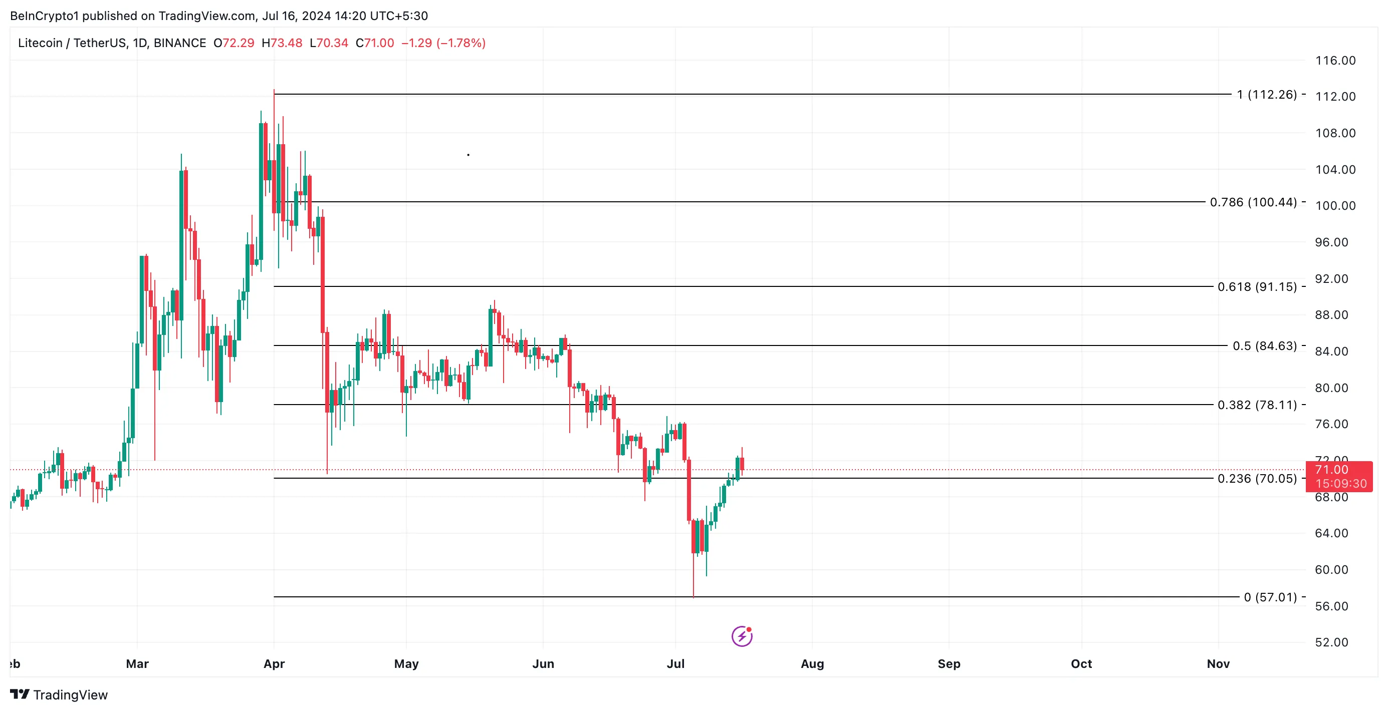 Litecoin Analysis. Source: TradingView