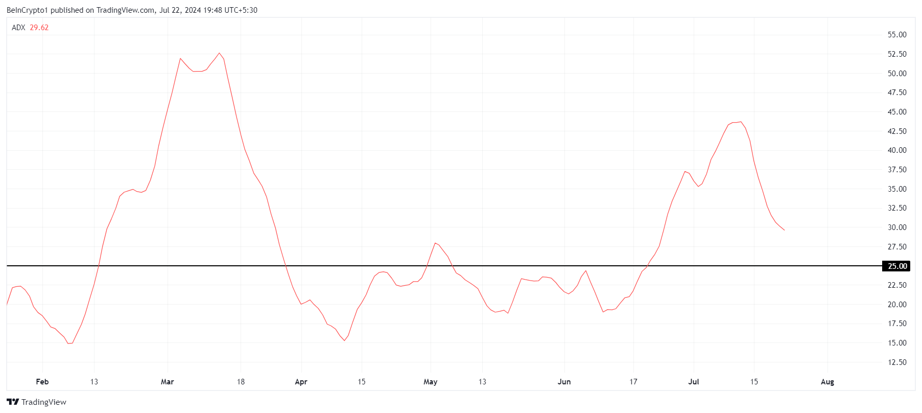 Altcoin Market ADX.
