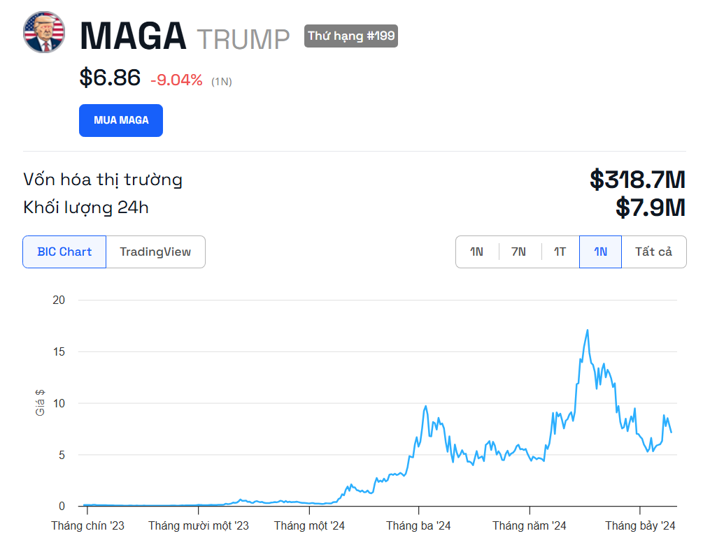 Biến động giá Maga (TRUMP).