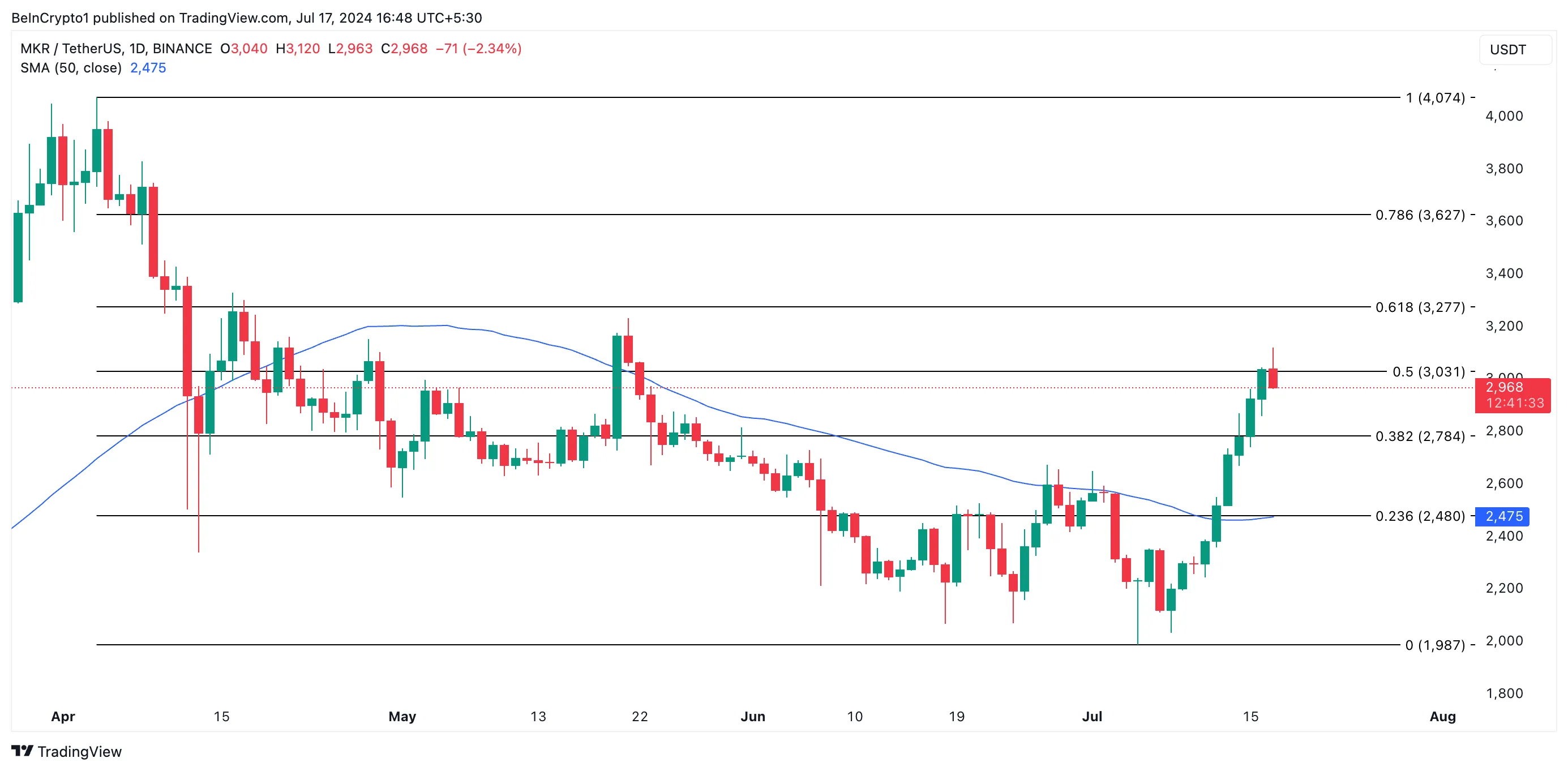 Phân tích giá MKR. Nguồn: TradingView