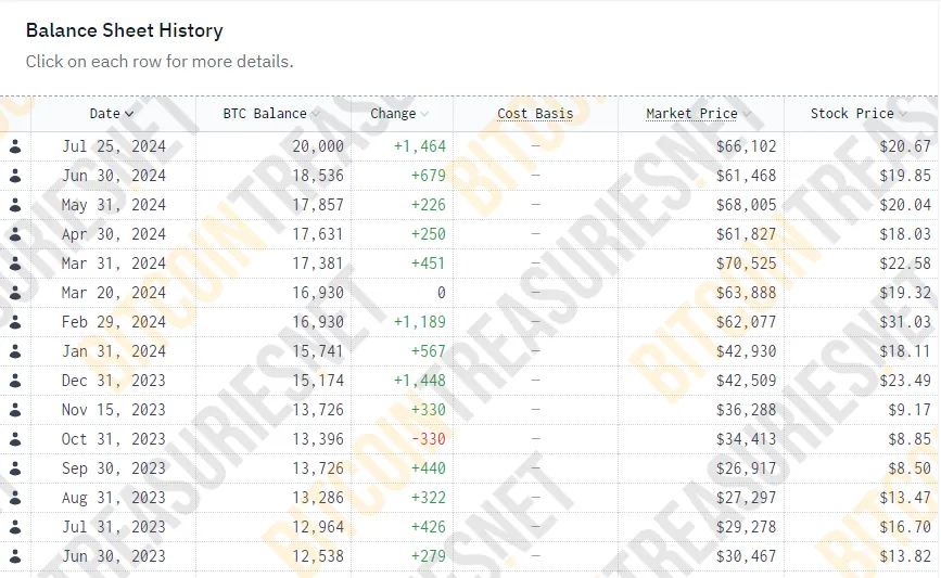 Lịch sử Bảng cân đối kế toán BTC của MARA, Nguồn: Bitcoin Treasuries