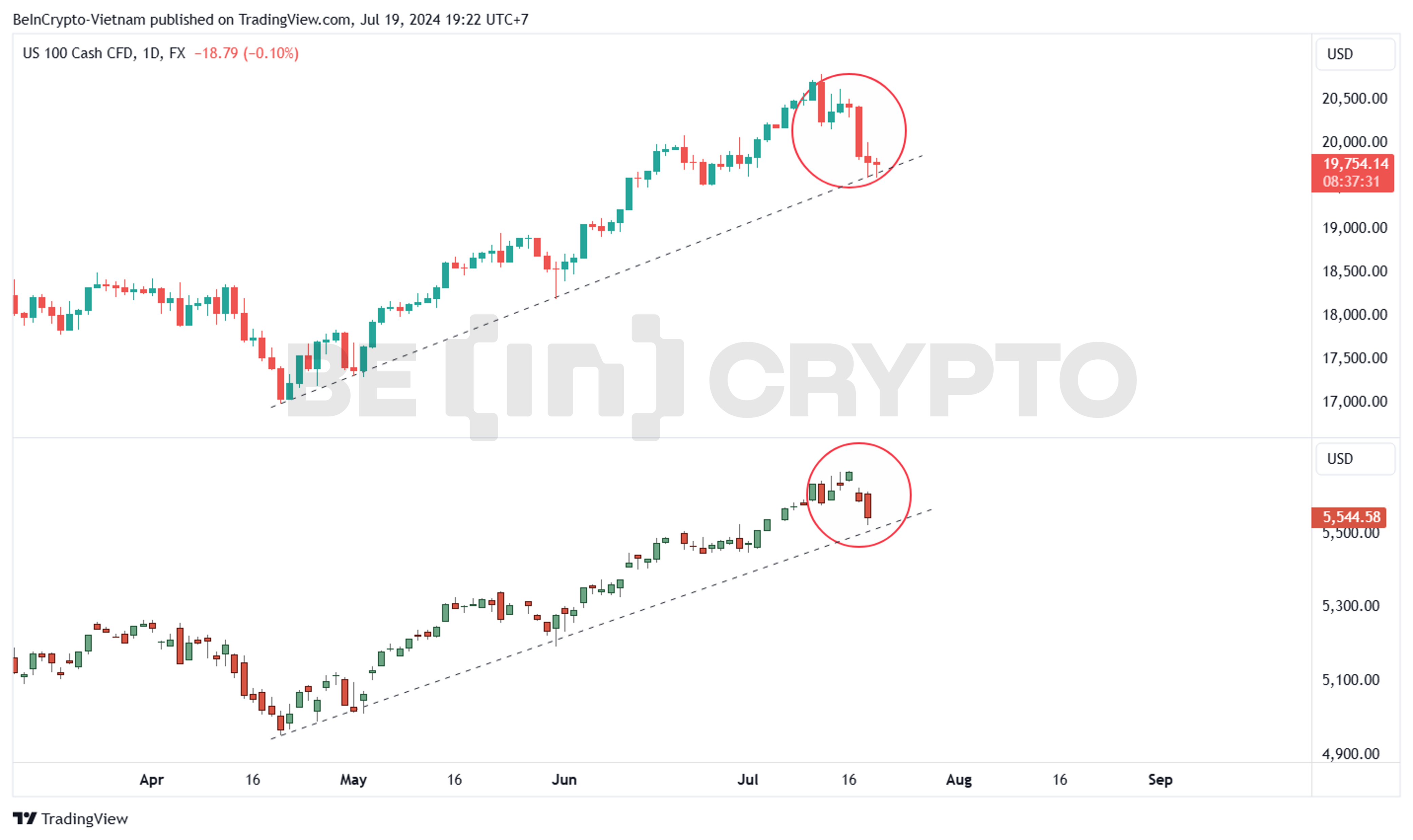 Biến động của hai chỉ số Nasdaq và SPX.