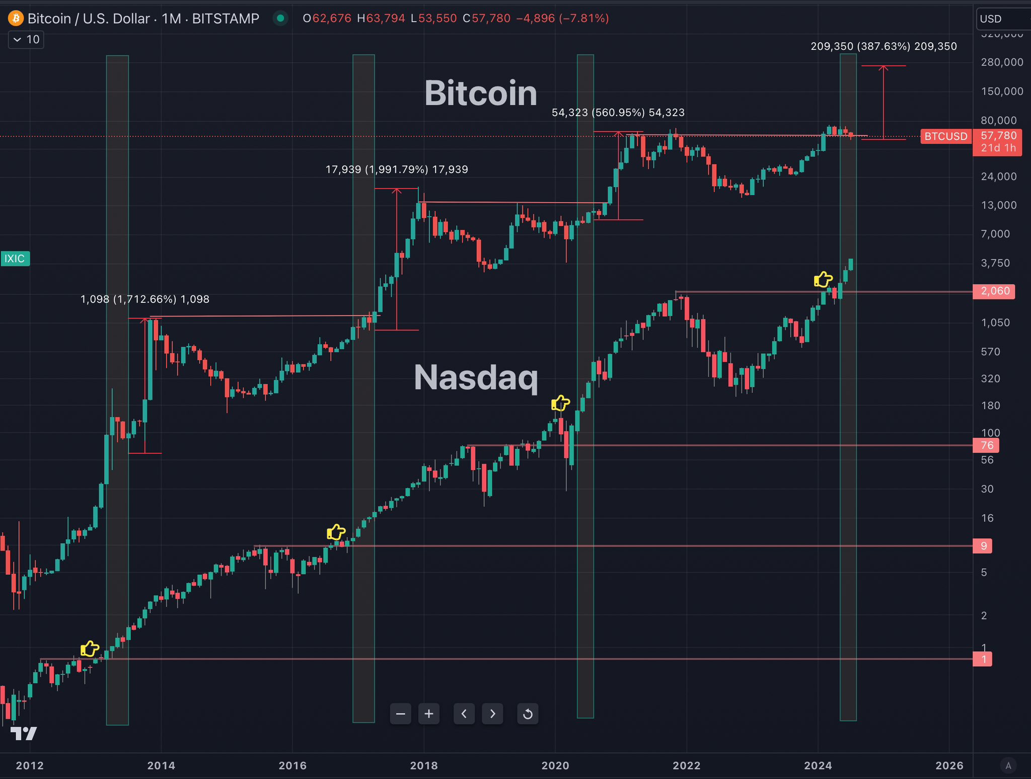 So sánh biến động Nasdaq và Bitcoin. Nguồn: AlemzadehC