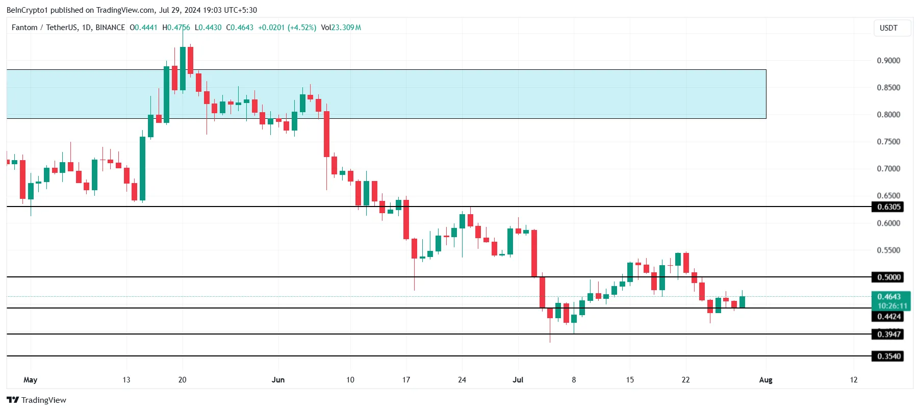 Phân tích giá Fantom. Nguồn: TradingView