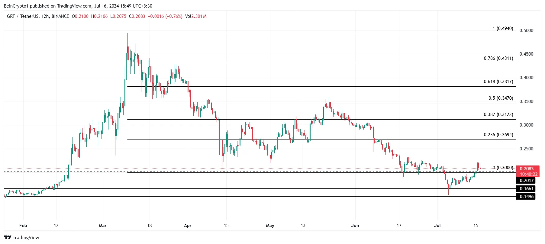 Phân tích giá The Graph. Nguồn: TradingView