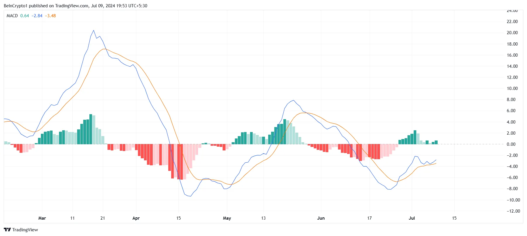Biến động MACD-H của Solana. Nguồn: TradingView