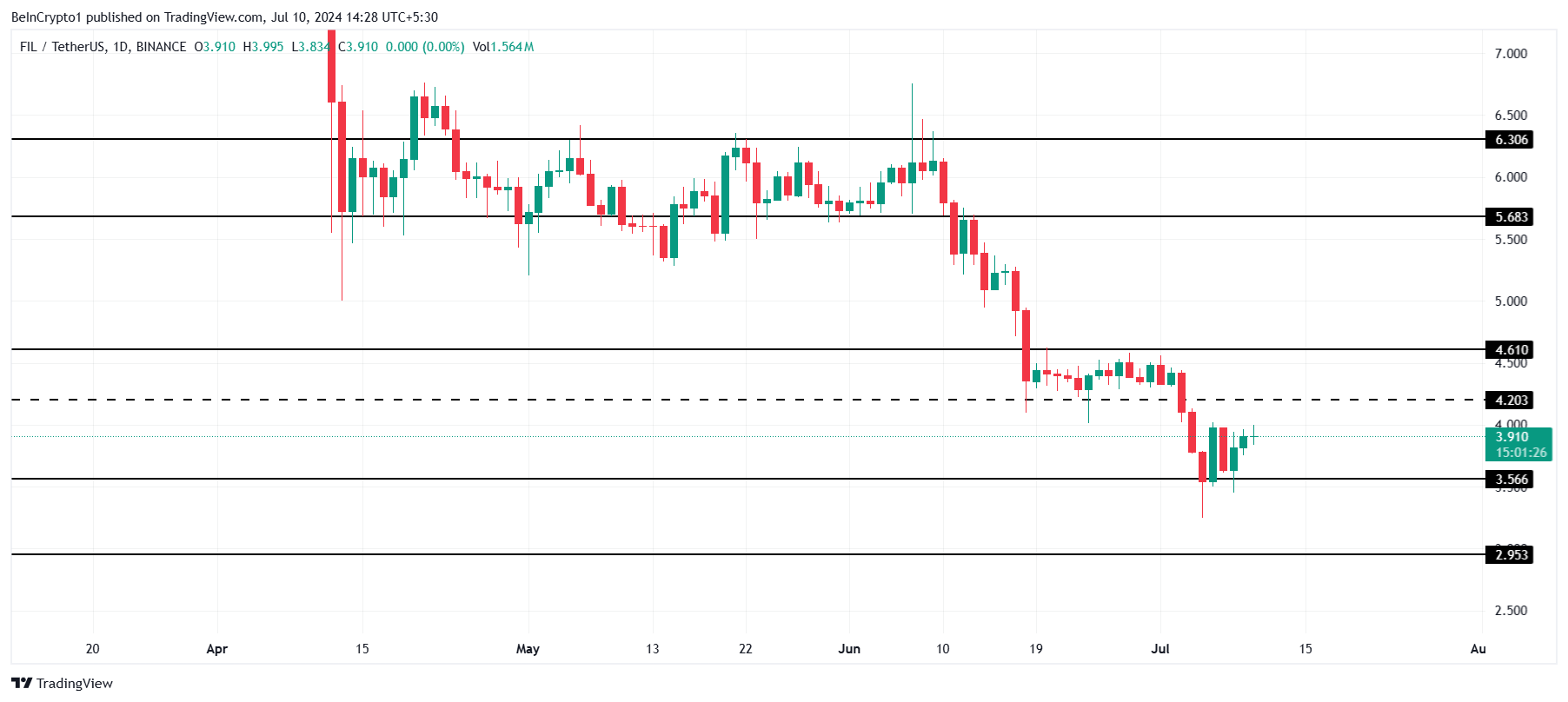 Phân tích giá Filecoin. Nguồn: TradingView