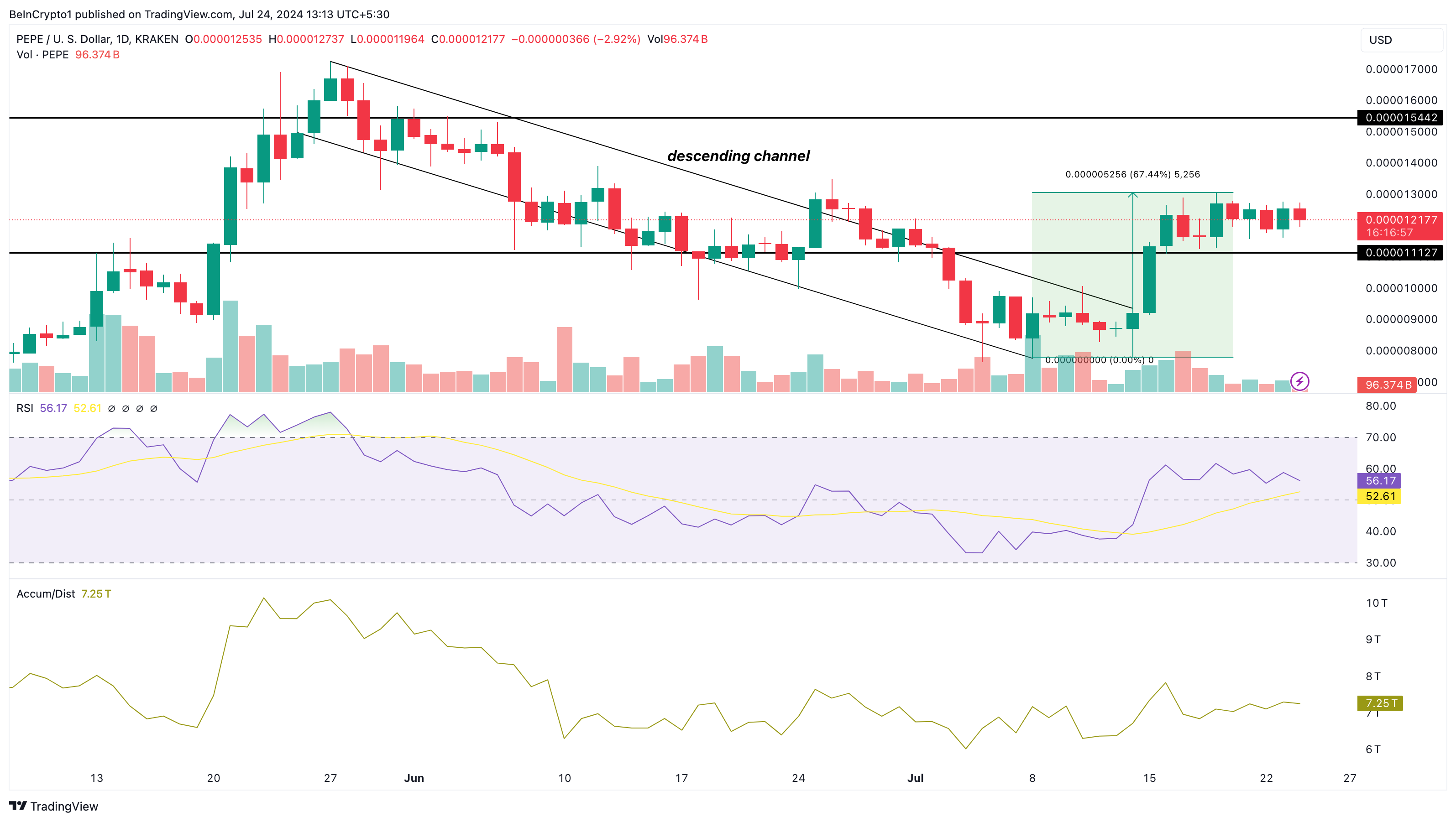 Phân tích hàng ngày PEPE. Nguồn: TradingView