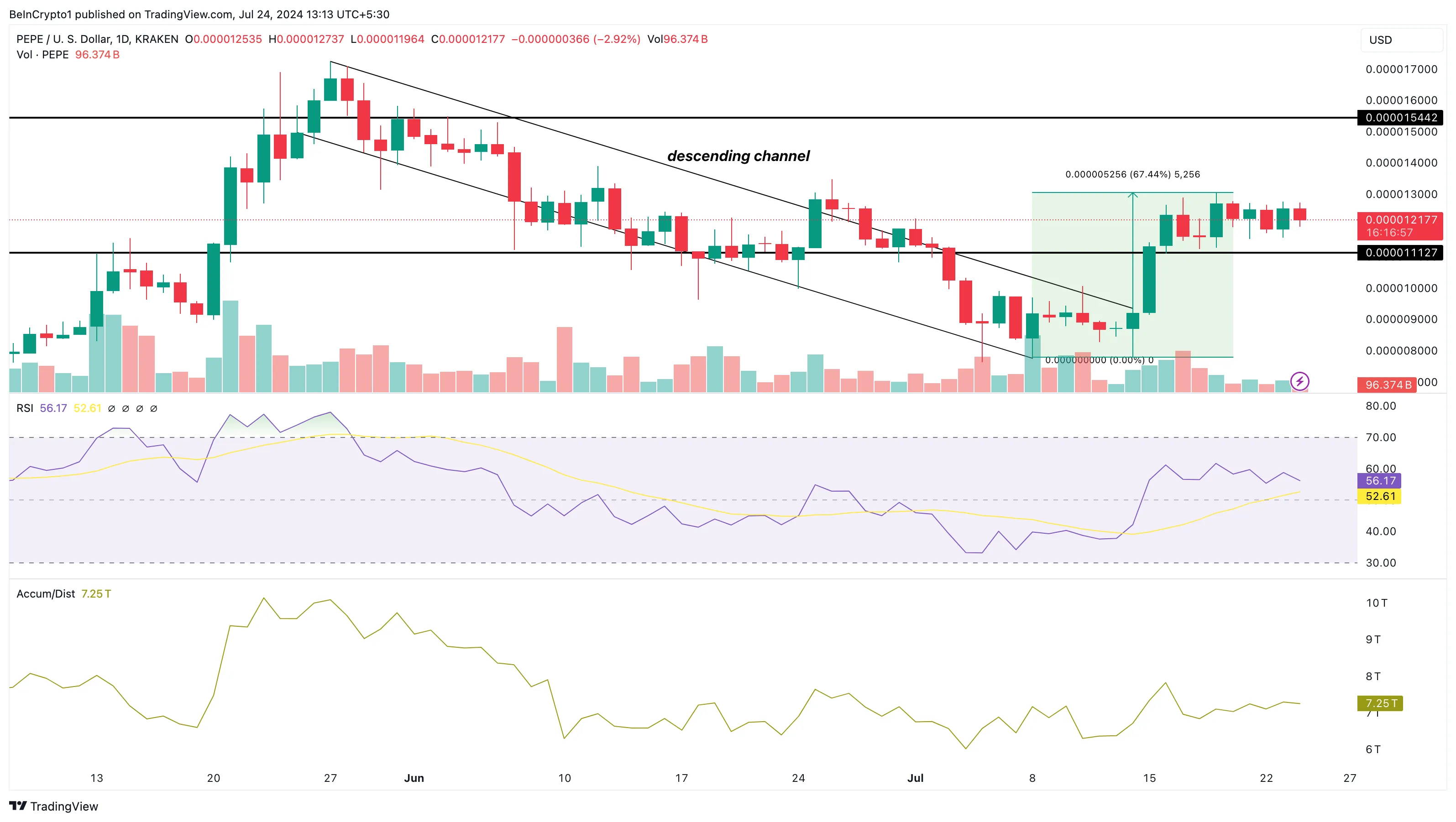 Phân tích hàng ngày PEPE. Nguồn: TradingView