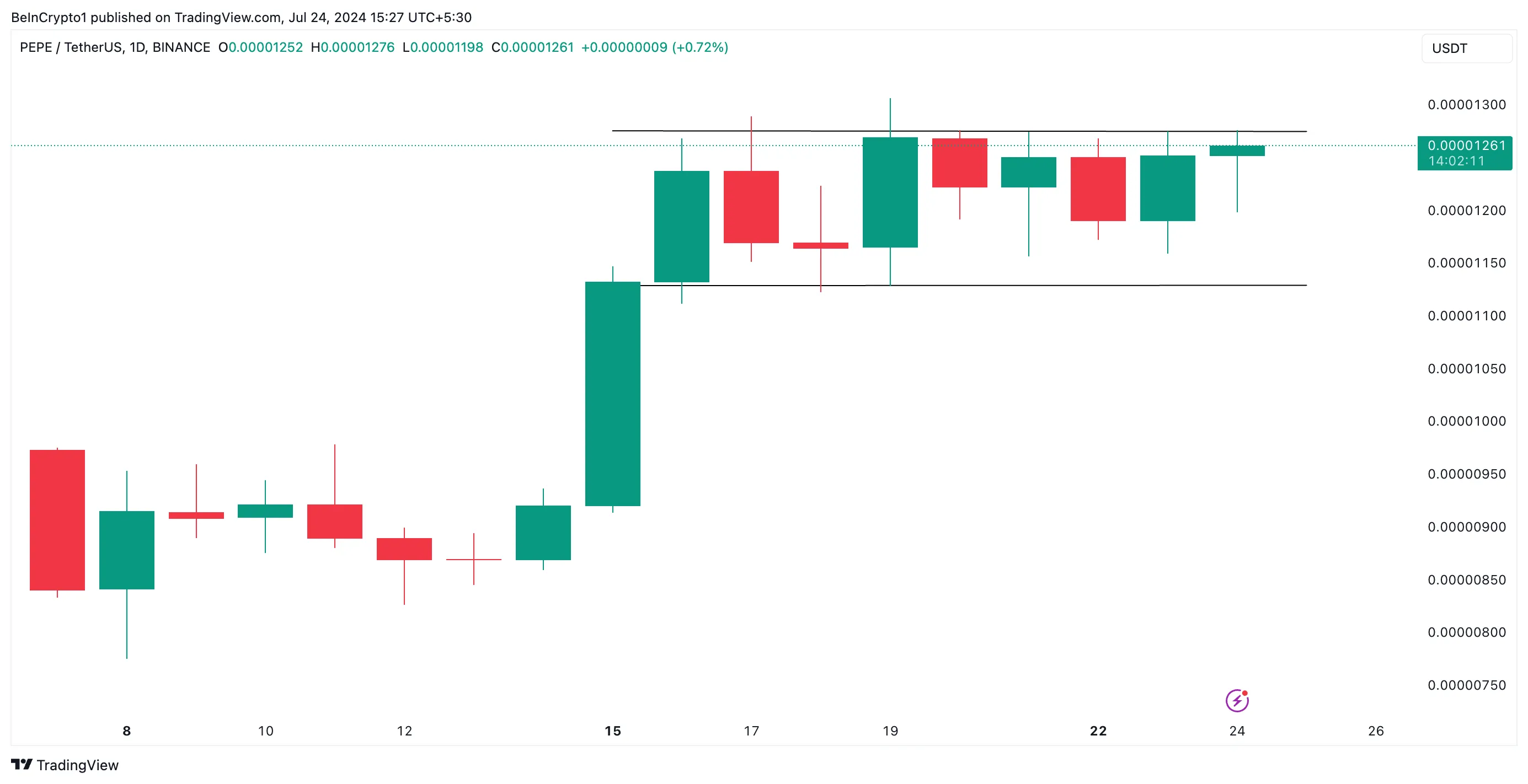 Phân tích PEPE khung ngày. Nguồn: TradingView