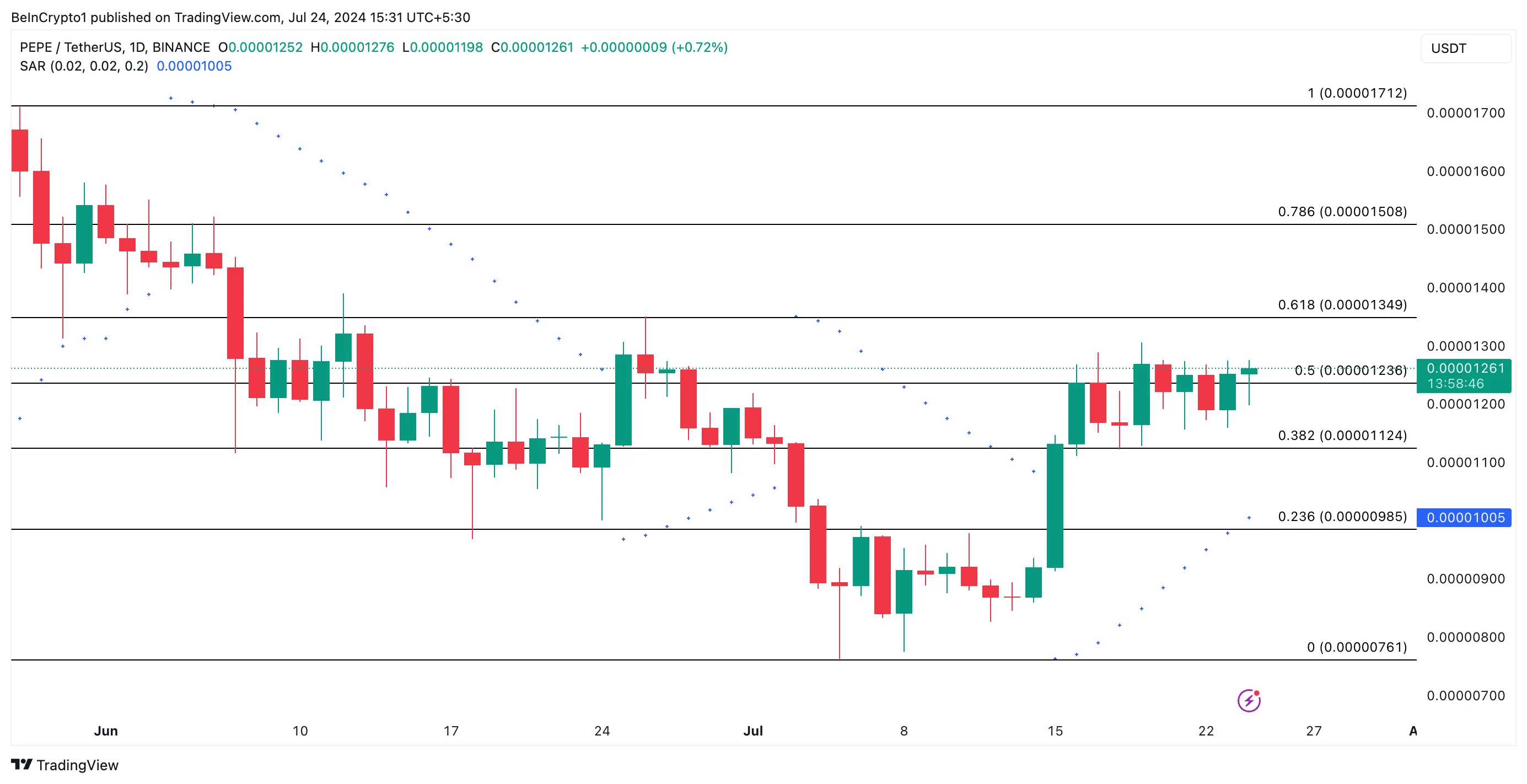 Phân tích kỹ thuật PEPE khung ngày. Nguồn: TradingView