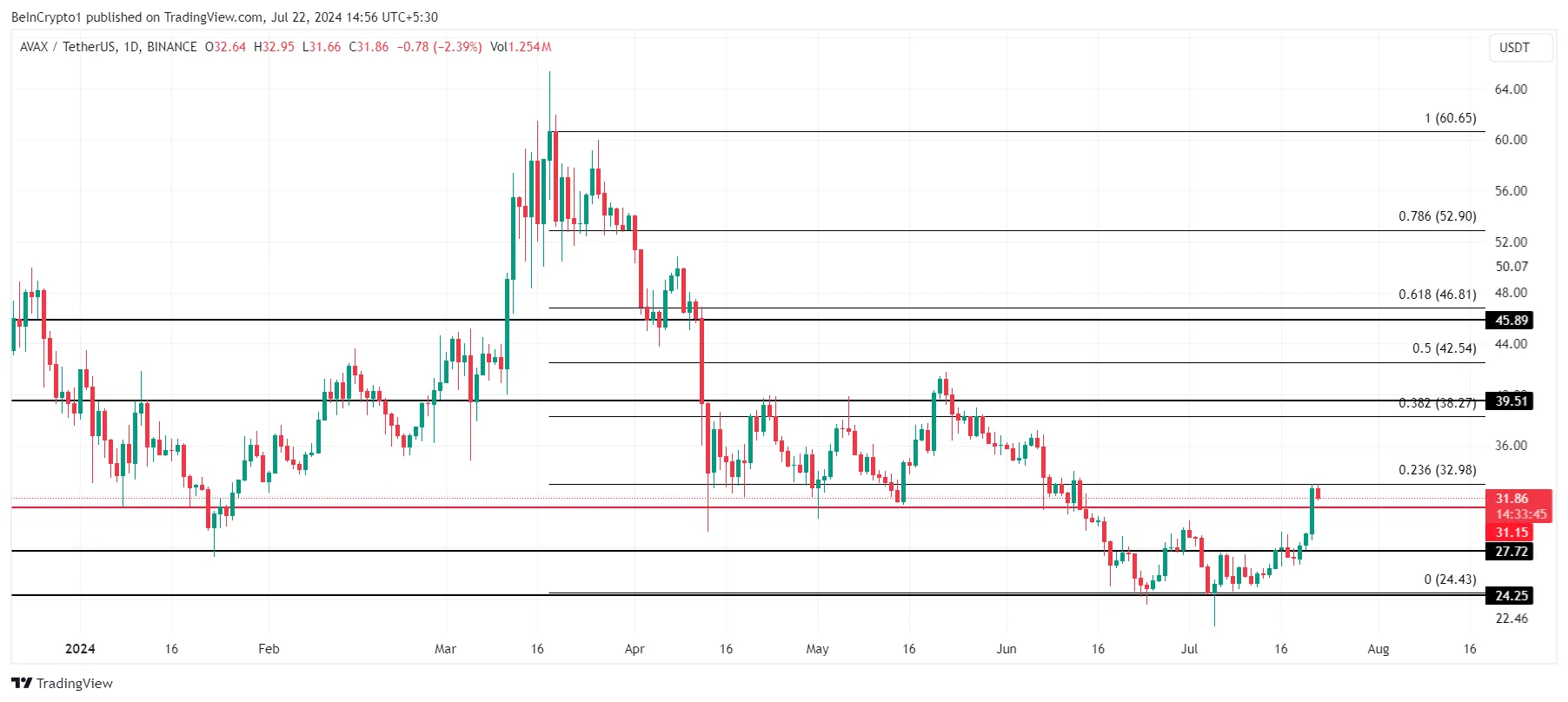 Avalanche Price Analysis.