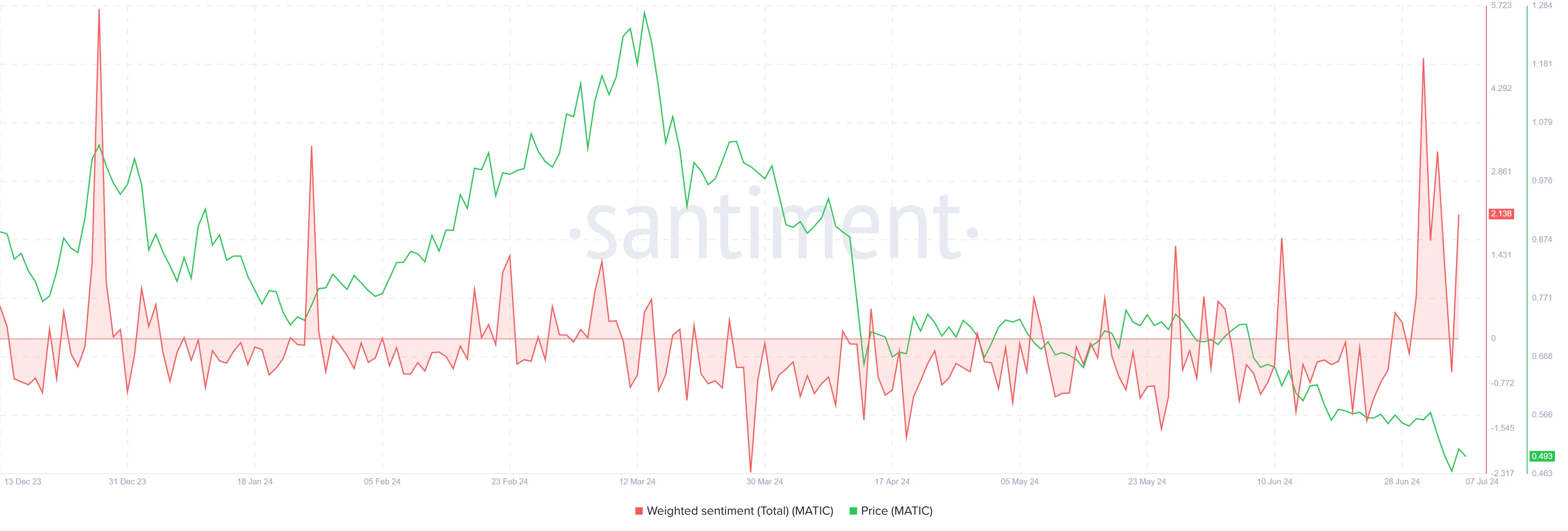 Chỉ báo Weighted Sentiment của nhà đầu tư MATIC. Nguồn: Santiment