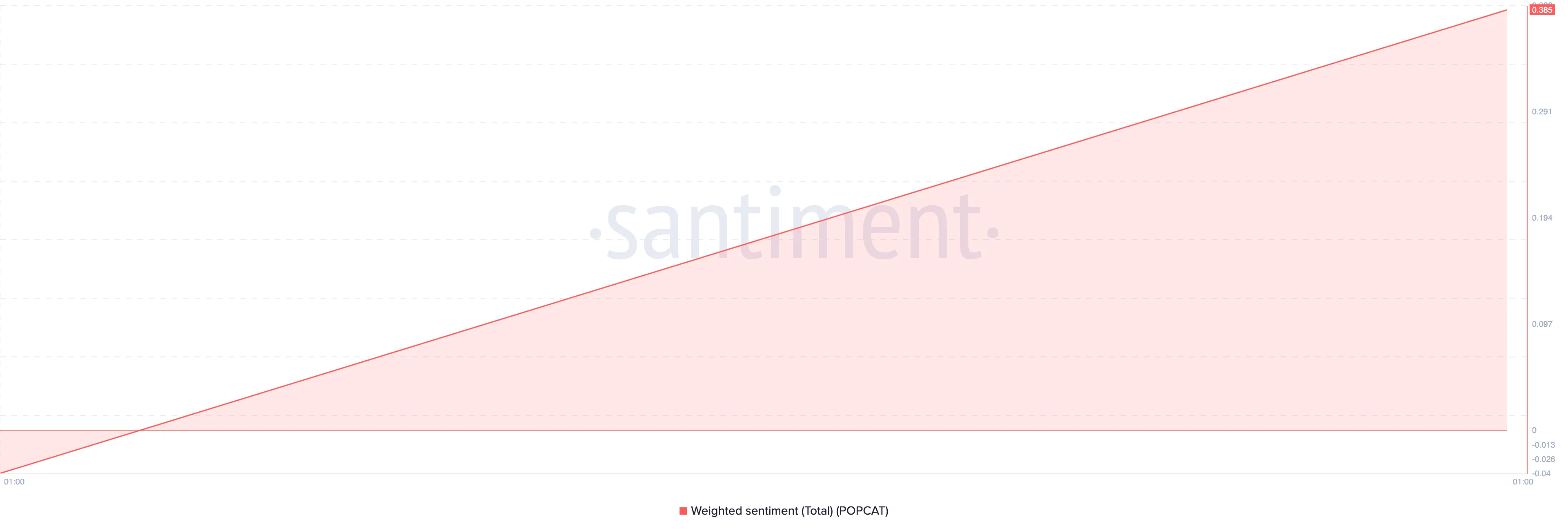 POPCAT Weighted Sentiment.