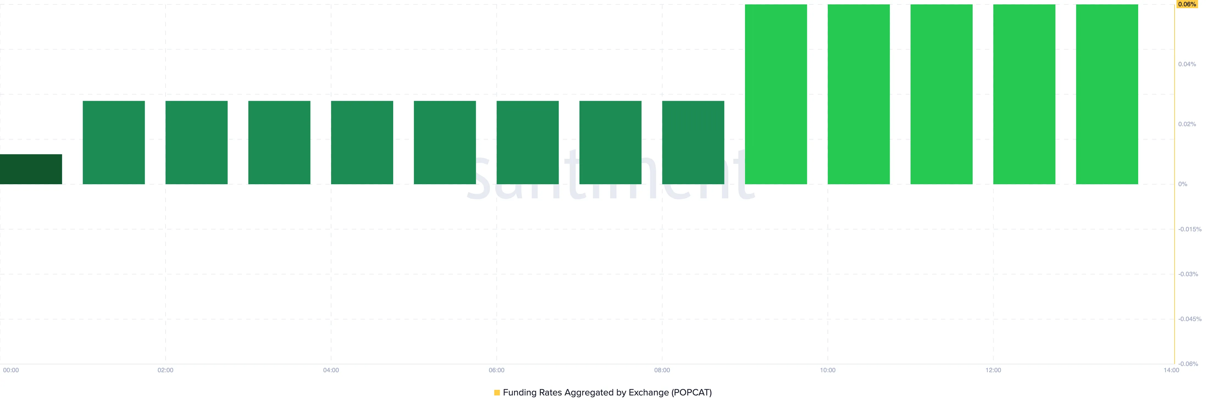 POPCAT Funding Rate.
