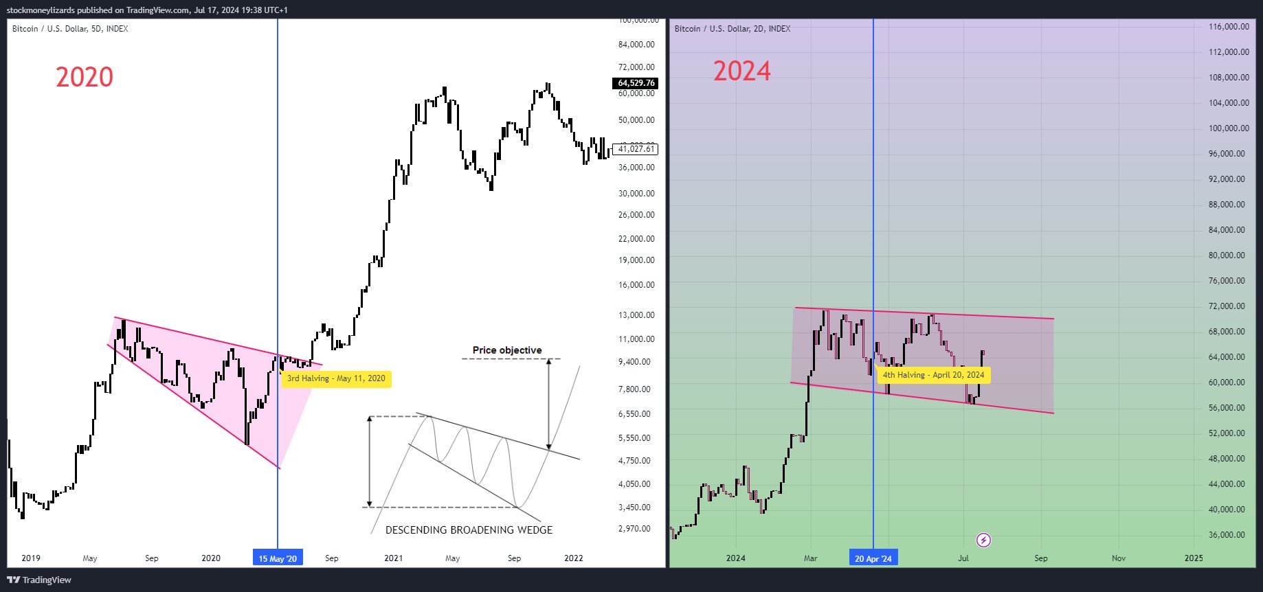 Phân tích kỹ thuật Bitcoin tháng 7 với mô hình giá. Nguồn: @StockmoneyL