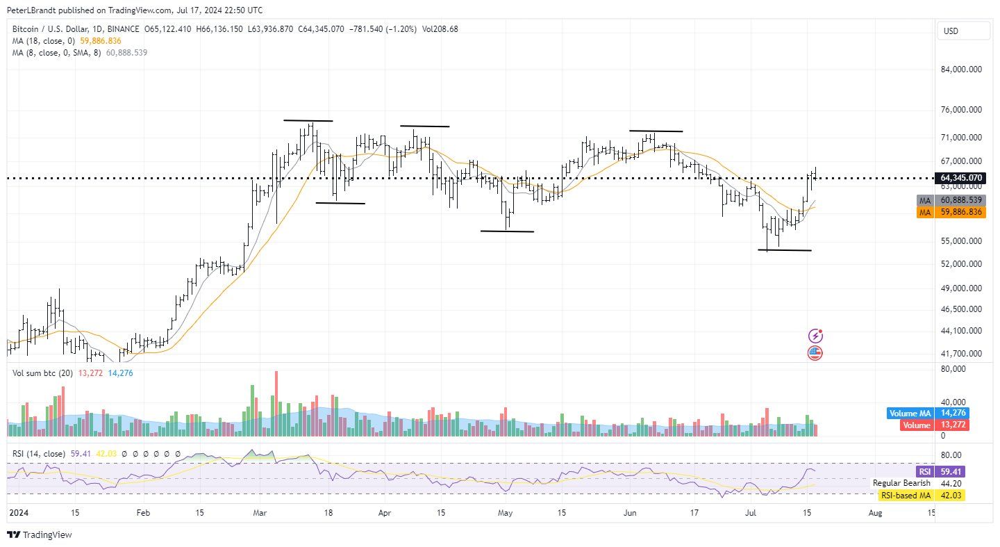 Phân tích kỹ thuật Bitcoin tháng 7. Nguồn: @PeterLBrandt