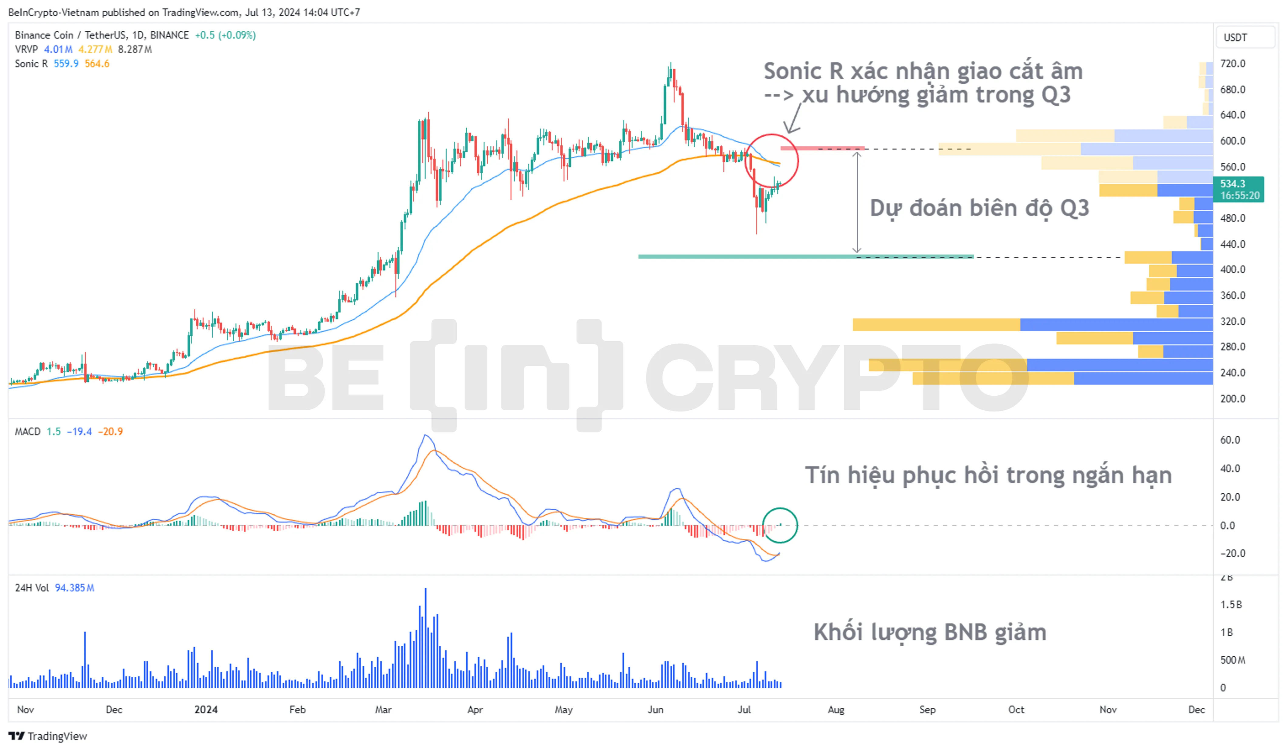 Phân tích kỹ thuật BNB với Sonic R và MACD-H, Volume Profile.