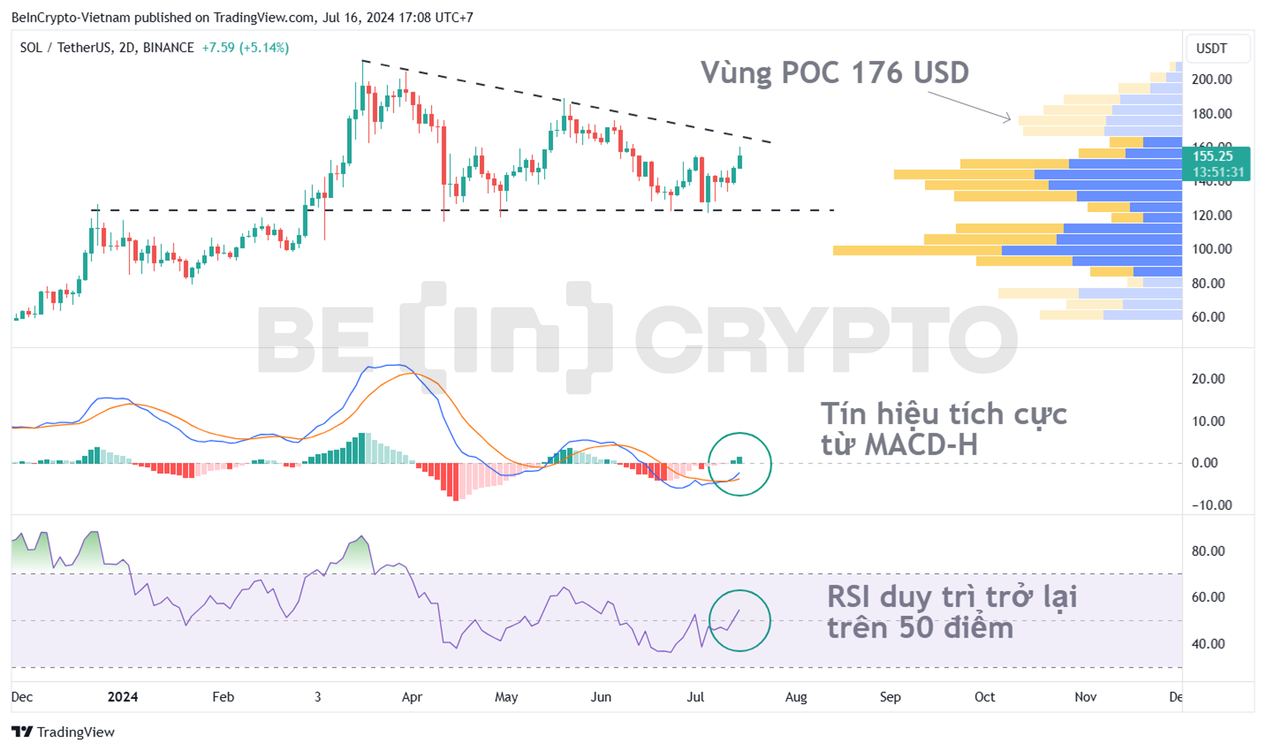 Cập nhật phân tích kỹ thuật SOL khung 2 ngày (2D).
