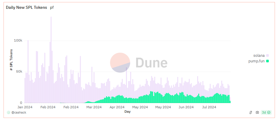 Số lượng token mới trên Pump.fun. Nguồn: Dune.
