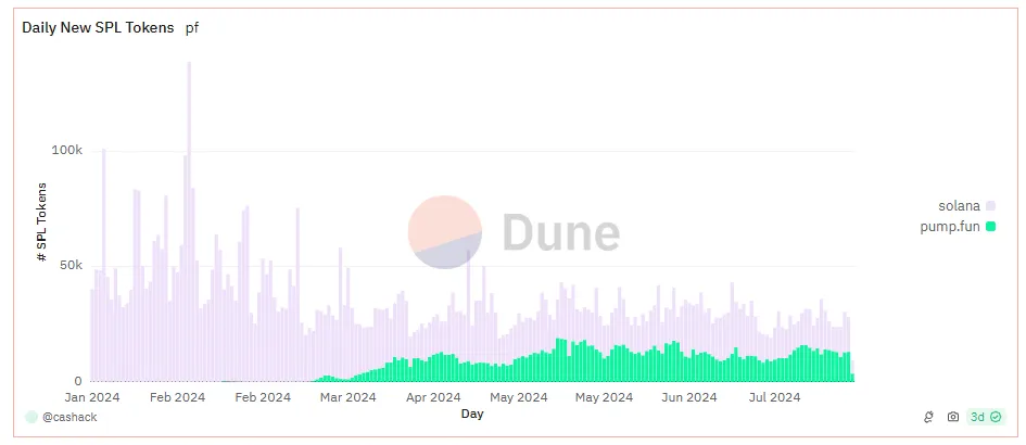 Số lượng token mới trên Pump.fun. Nguồn: Dune.