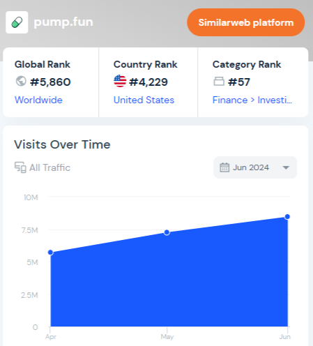 Traffic của nền tảng Pump.fun. Nguồn: SimilarWeb.