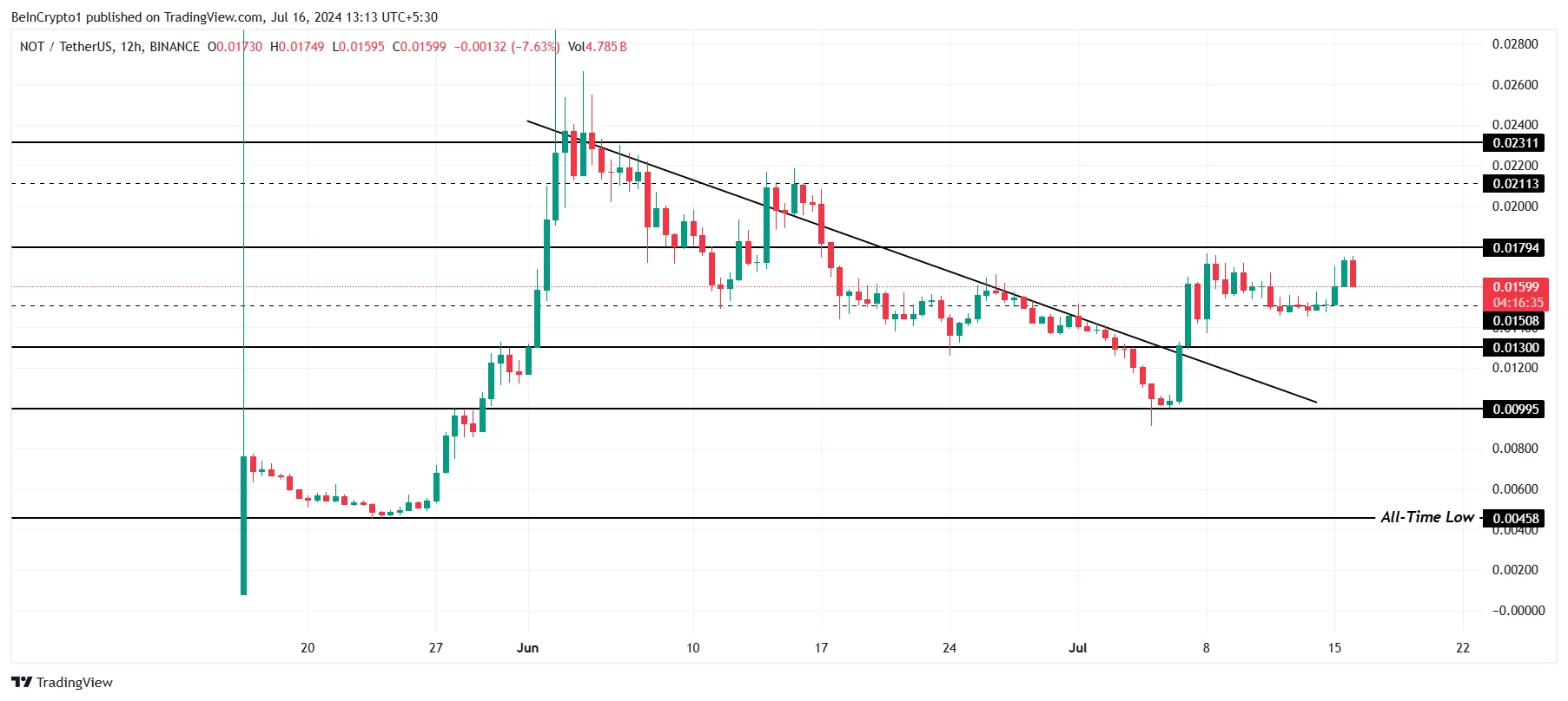 Notcoin Price Analysis.