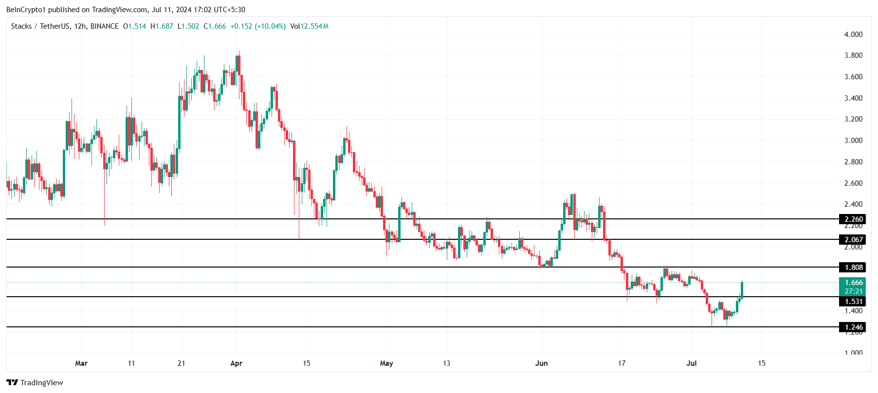 Phân tích kỹ thuật giá STX. Nguồn: TradingView