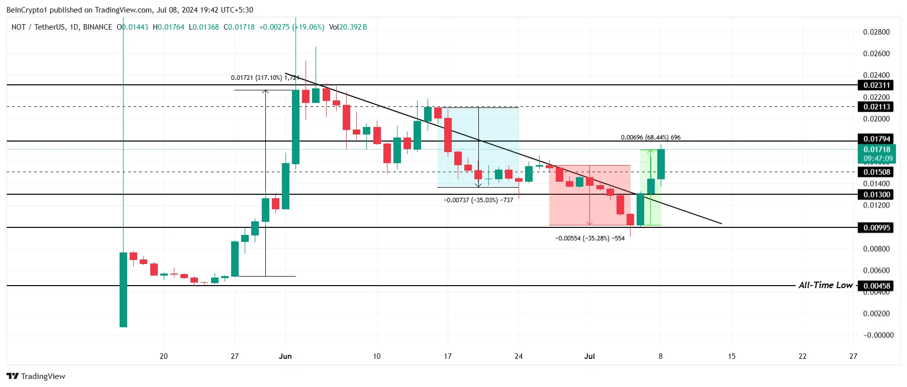 Notcoin Price Analysis.