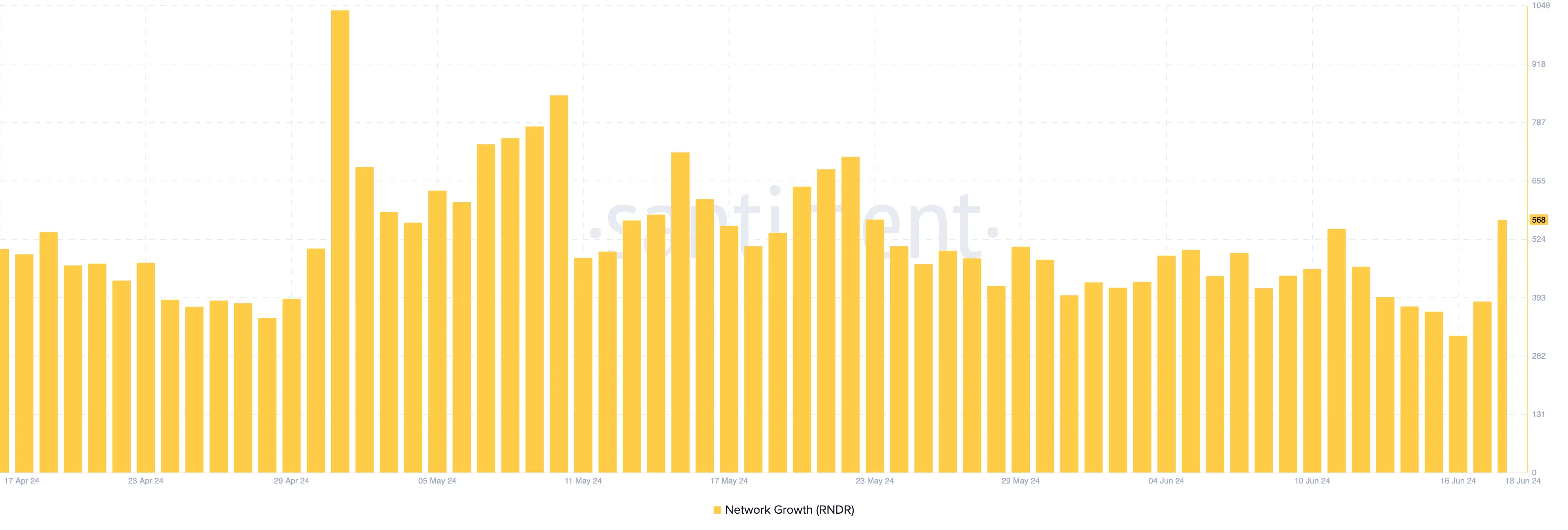 Network Growth của Render. Nguồn: Santiment
