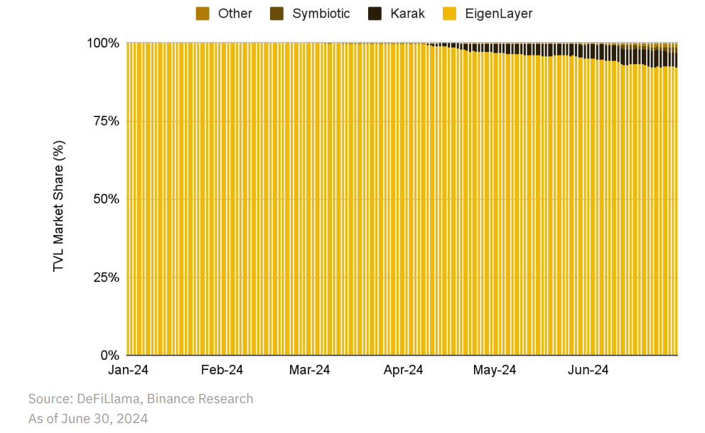 Tỷ trọng thị phận theo giá trị khóa trong của các giao thức restaking. Nguồn: Binance Research.