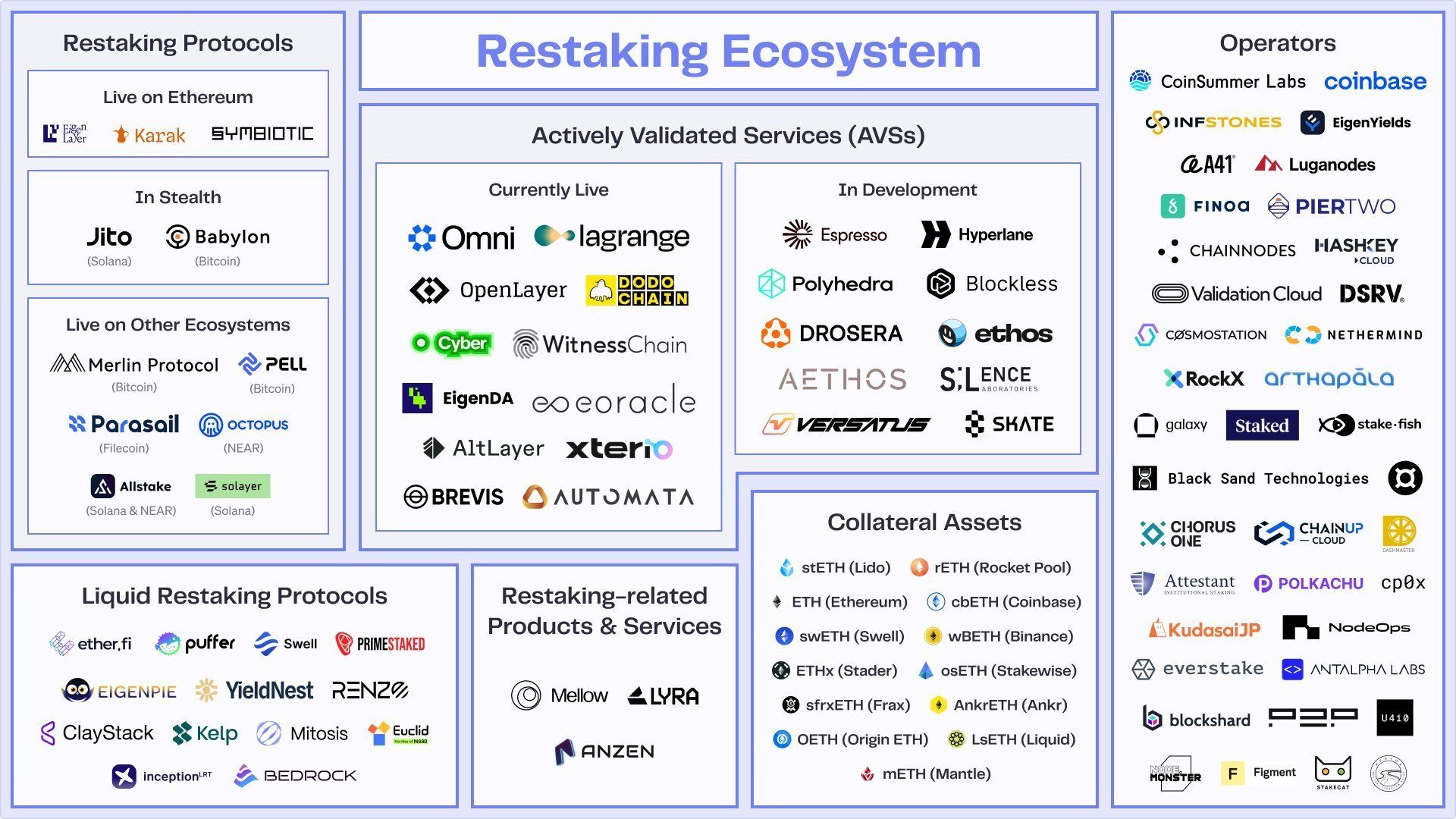 Cái nhìn tổng quan về các dự án trong hệ sinh thái restaking. Nguồn: crypto_rand