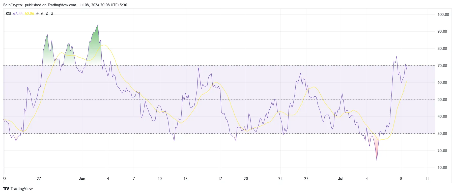 Notcoin RSI.
