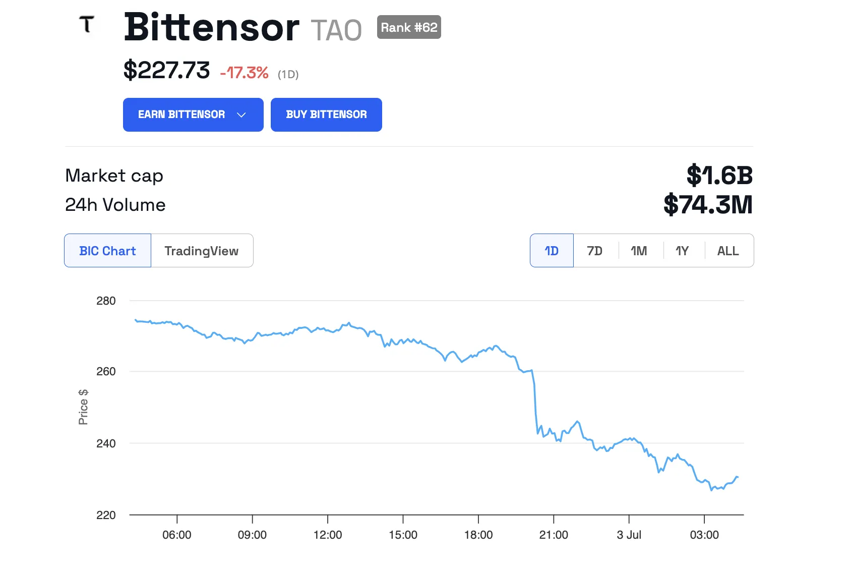 Hiệu suất giá Bittensor (TAO)