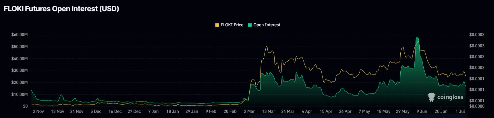 Biến động khối lượng Open Interest của FLOKI. Nguồn: Coinglass